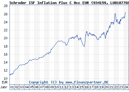 Chart: Schroder ISF Inflation Plus C Acc EUR (934159 LU0107768219)