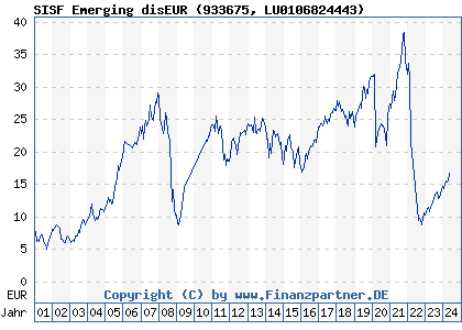 Chart: SISF Emerging disEUR (933675 LU0106824443)