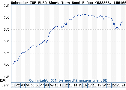 Chart: Schroder ISF EURO Short Term Bond B Acc (933368 LU0106234726)