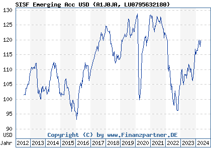 Chart: SISF Emerging Acc USD (A1J0JA LU0795632180)