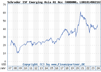 Chart: Schroder ISF Emerging Asia A1 Acc (A0BMN0 LU0181496216)