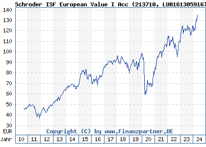 Chart: Schroder ISF European Value I Acc (213710 LU0161305916)