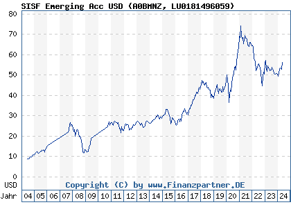 Chart: SISF Emerging Acc USD (A0BMNZ LU0181496059)