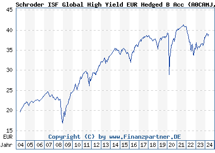 Chart: Schroder ISF Global High Yield EUR Hedged B Acc (A0CAMJ LU0189895229)