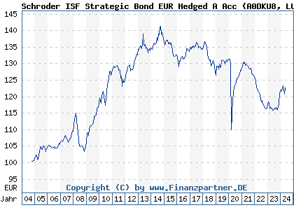 Chart: Schroder ISF Strategic Bond EUR Hedged A Acc (A0DKU8 LU0201323531)