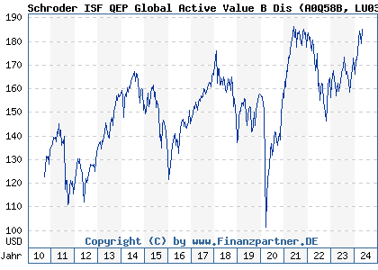 Chart: Schroder ISF QEP Global Active Value B Dis (A0Q58B LU0374902707)