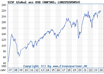 Chart: SISF Global acc USD (A0F5AS LU0225285054)