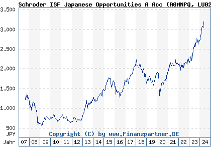 Chart: Schroder ISF Japanese Opportunities A Acc (A0MNPQ LU0270818197)