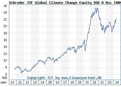 Chart: Schroder ISF Global Climate Change Equity SGD A Acc (A0MYXM LU0312595415)
