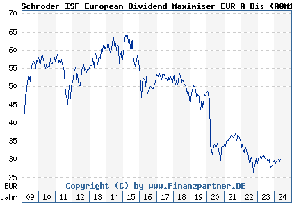 Chart: Schroder ISF European Dividend Maximiser EUR A Dis (A0M1PE LU0321371998)