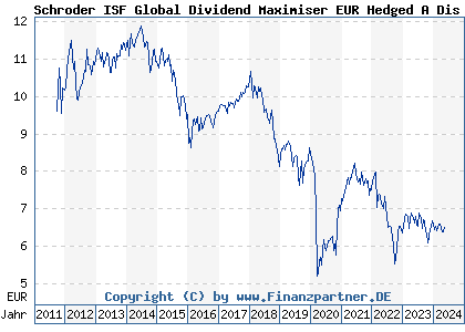 Chart: Schroder ISF Global Dividend Maximiser EUR Hedged A Dis (A1JHNS LU0671501129)