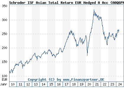 Chart: Schroder ISF Asian Total Return EUR Hedged A Acc (A0Q6PR LU0372739705)