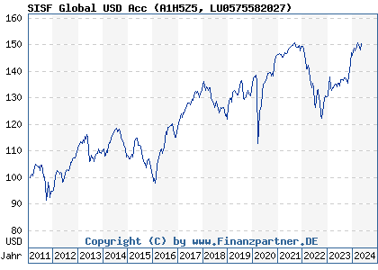 Chart: SISF Global USD Acc (A1H5Z5 LU0575582027)