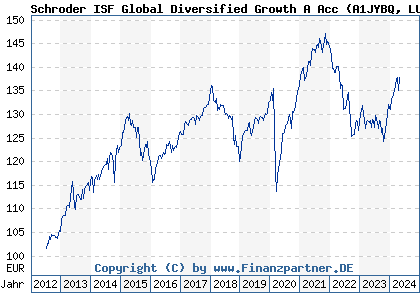 Chart: Schroder ISF Global Diversified Growth A Acc (A1JYBQ LU0776410689)