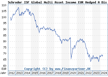 Chart: Schroder ISF Global Multi Asset Income EUR Hedged A Dis (A1JVBM LU0757360960)