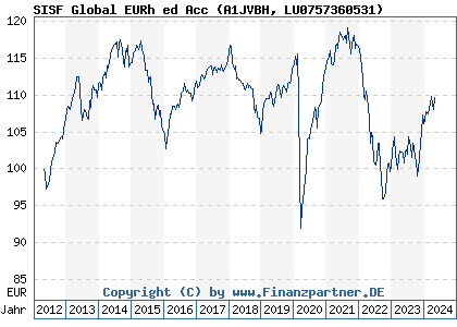 Chart: SISF Global EURh ed Acc (A1JVBH LU0757360531)