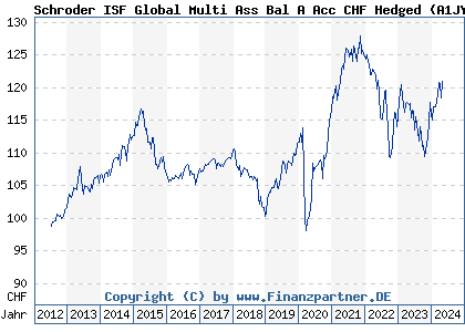 Chart: Schroder ISF Global Multi Ass Bal A Acc CHF Hedged (A1JYCP LU0776415050)