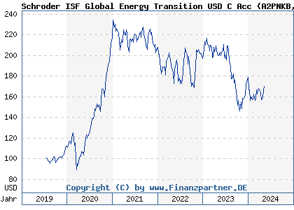 Chart: Schroder ISF Global Energy Transition USD C Acc (A2PNKB LU2016063229)