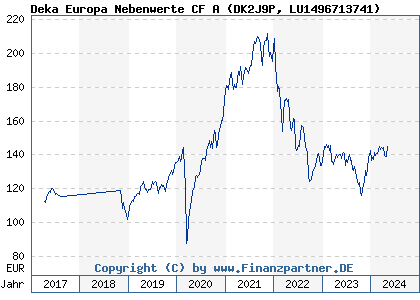 Chart: Deka Europa Nebenwerte CF A (DK2J9P LU1496713741)