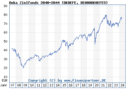 Chart: Deka Zielfonds 2040-2044 (DK0EFE DE000DK0EFE5)