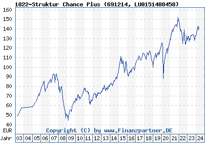 Chart: 1822-Struktur Chance Plus (691214 LU0151488458)