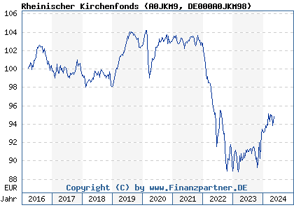 Chart: Rheinischer Kirchenfonds (A0JKM9 DE000A0JKM98)