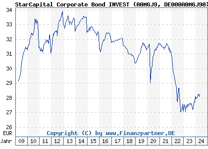 Chart: StarCapital Corporate Bond INVEST (A0M6J9 DE000A0M6J90)