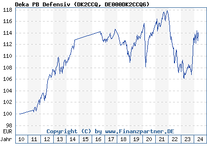 Chart: Deka PB Defensiv (DK2CCQ DE000DK2CCQ6)