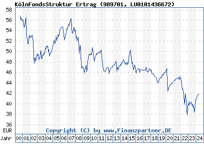 Chart: KölnFondsStruktur Ertrag (989701 LU0101436672)