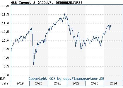 Chart: MBS Invest 3 (A2DJVP DE000A2DJVP3)