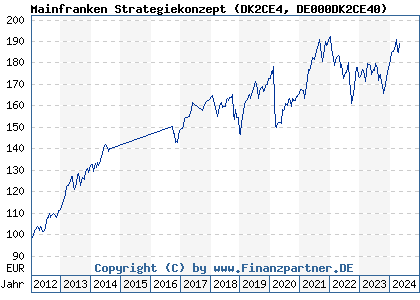 Chart: Mainfranken Strategiekonzept (DK2CE4 DE000DK2CE40)