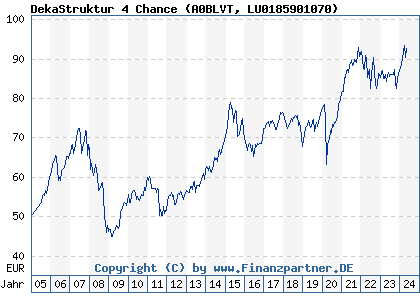 Chart: DekaStruktur 4 Chance (A0BLVT LU0185901070)