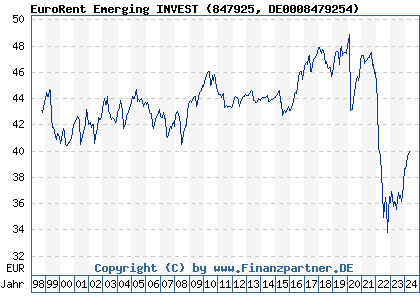 Chart: EuroRent Emerging INVEST (847925 DE0008479254)