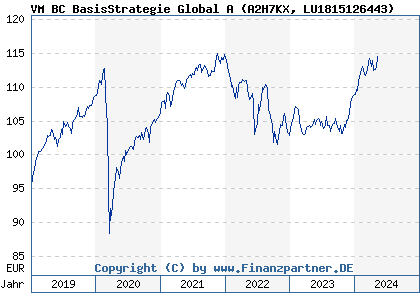 Chart: VM BC BasisStrategie Global A (A2H7KX LU1815126443)