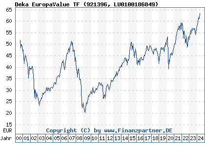 Chart: Deka EuropaValue TF (921396 LU0100186849)