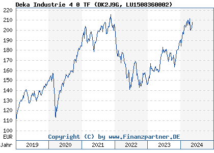 Chart: Deka Industrie 4 0 TF (DK2J9G LU1508360002)