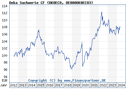 Chart: Deka Sachwerte CF (DK0EC8 DE000DK0EC83)