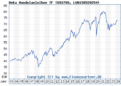 Chart: Deka Wandelanleihen TF (693799 LU0158529254)