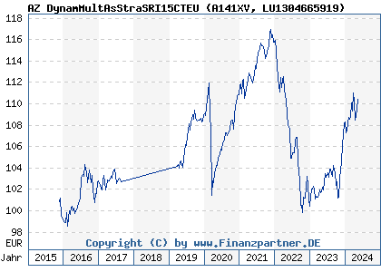Chart: AZ DynamMultAsStraSRI15CTEU (A141XV LU1304665919)