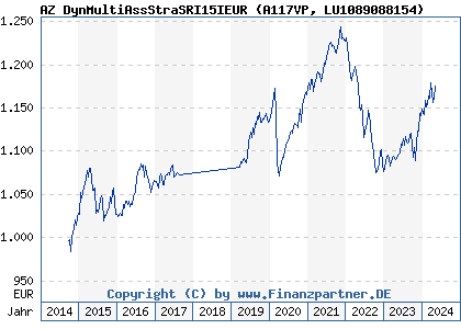 Chart: AZ DynMultiAssStraSRI15IEUR (A117VP LU1089088154)