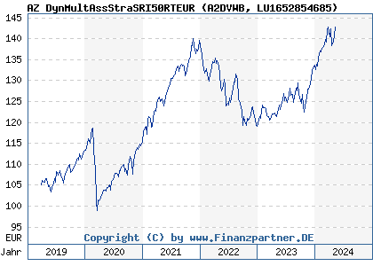 Chart: AZ DynMultAssStraSRI50RTEUR (A2DVWB LU1652854685)