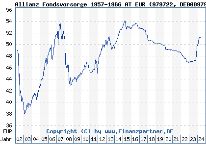 Chart: Allianz Fondsvorsorge 1957-1966 AT EUR (979722 DE0009797225)
