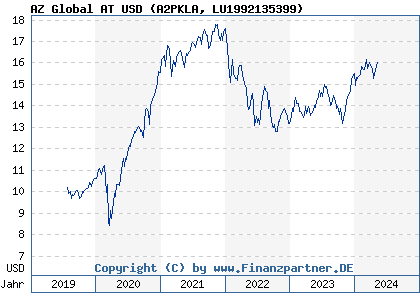 Chart: AZ Global AT USD (A2PKLA LU1992135399)