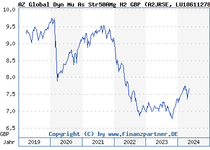 Chart: AZ Global Dyn Mu As Str50AMg H2 GBP (A2JRSE LU1861127840)