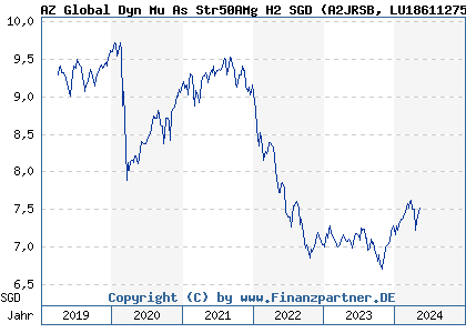 Chart: AZ Global Dyn Mu As Str50AMg H2 SGD (A2JRSB LU1861127501)