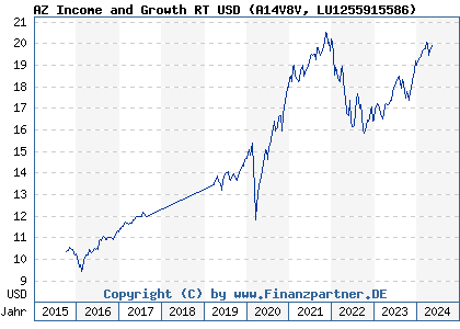 Chart: AZ Income and Growth RT USD (A14V8V LU1255915586)