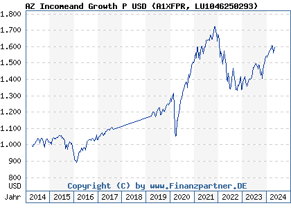 Chart: AZ Incomeand Growth P USD (A1XFPR LU1046250293)
