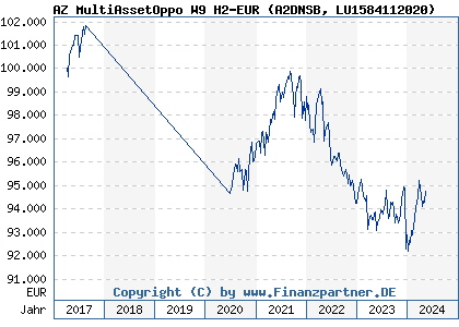 Chart: AZ MultiAssetOppo W9 H2-EUR (A2DNSB LU1584112020)