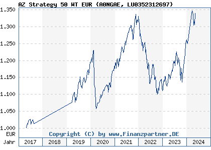 Chart: AZ Strategy 50 WT EUR (A0NGAE LU0352312697)