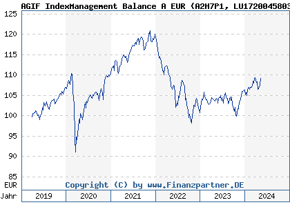 Chart: AGIF IndexManagement Balance A EUR (A2H7P1 LU1720045803)